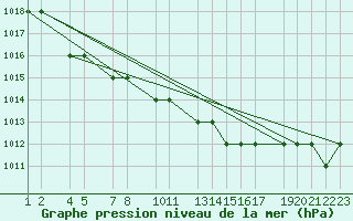 Courbe de la pression atmosphrique pour Akureyri