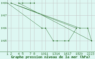 Courbe de la pression atmosphrique pour Erzincan