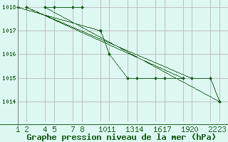 Courbe de la pression atmosphrique pour Konya