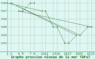 Courbe de la pression atmosphrique pour Tiaret