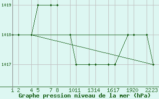 Courbe de la pression atmosphrique pour Turaif