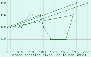 Courbe de la pression atmosphrique pour Batna