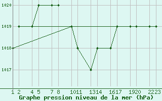 Courbe de la pression atmosphrique pour Turaif