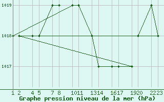 Courbe de la pression atmosphrique pour Batna