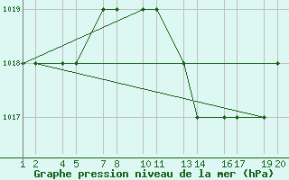 Courbe de la pression atmosphrique pour Laghouat