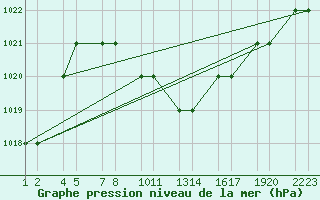 Courbe de la pression atmosphrique pour Konya