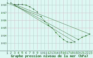 Courbe de la pression atmosphrique pour Laerdal-Tonjum