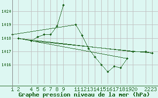 Courbe de la pression atmosphrique pour Lerida (Esp)