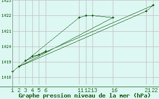 Courbe de la pression atmosphrique pour Herserange (54)