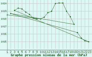 Courbe de la pression atmosphrique pour Progreso, Yuc.