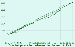 Courbe de la pression atmosphrique pour Mont-Rigi (Be)