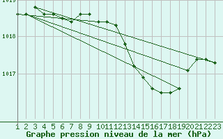 Courbe de la pression atmosphrique pour Trondheim Voll