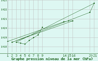 Courbe de la pression atmosphrique pour Cabo Busto