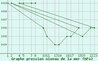 Courbe de la pression atmosphrique pour Erzincan