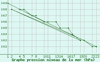 Courbe de la pression atmosphrique pour Van