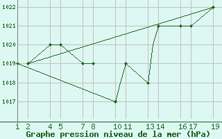 Courbe de la pression atmosphrique pour Erzincan