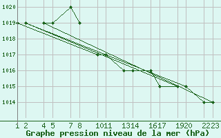 Courbe de la pression atmosphrique pour Turaif