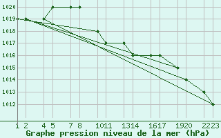 Courbe de la pression atmosphrique pour Van