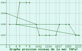 Courbe de la pression atmosphrique pour Turaif