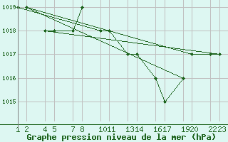 Courbe de la pression atmosphrique pour Tiaret