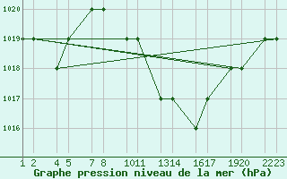 Courbe de la pression atmosphrique pour Batna