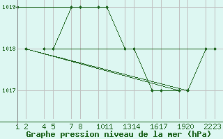 Courbe de la pression atmosphrique pour Setif