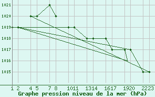 Courbe de la pression atmosphrique pour Kars