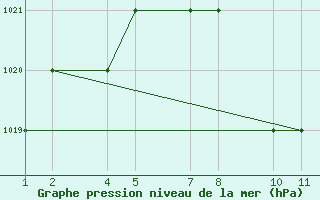 Courbe de la pression atmosphrique pour Kilimanjaro Airport