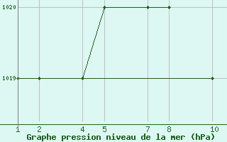 Courbe de la pression atmosphrique pour Al Baha