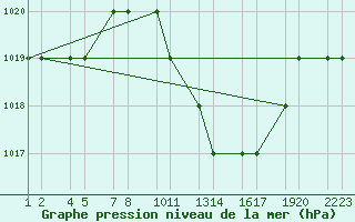 Courbe de la pression atmosphrique pour Batna