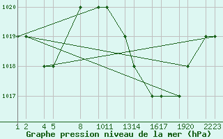 Courbe de la pression atmosphrique pour Errachidia