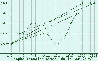 Courbe de la pression atmosphrique pour Erzincan