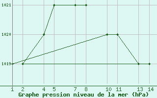 Courbe de la pression atmosphrique pour Taif