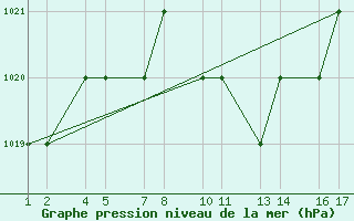 Courbe de la pression atmosphrique pour Konya