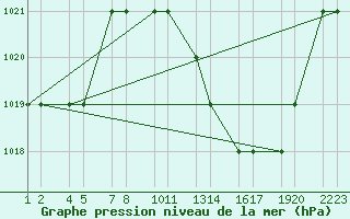 Courbe de la pression atmosphrique pour Errachidia