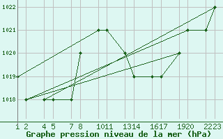 Courbe de la pression atmosphrique pour Bechar