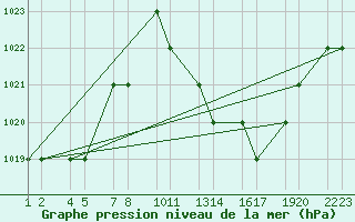 Courbe de la pression atmosphrique pour Errachidia