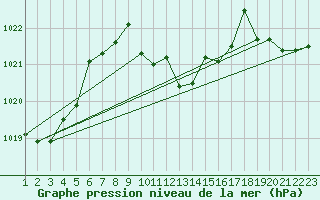 Courbe de la pression atmosphrique pour Wiener Neustadt