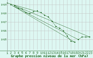 Courbe de la pression atmosphrique pour Angliers (17)