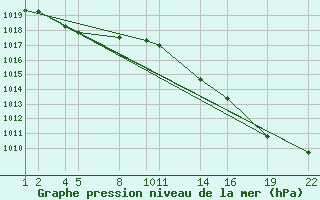 Courbe de la pression atmosphrique pour Saint-Philbert-sur-Risle (27)
