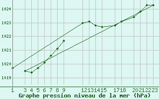Courbe de la pression atmosphrique pour Viana Do Castelo-Chafe