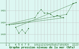 Courbe de la pression atmosphrique pour Ernage (Be)