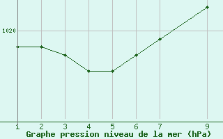 Courbe de la pression atmosphrique pour Lisbonne (Po)