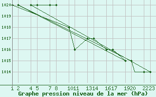 Courbe de la pression atmosphrique pour Van