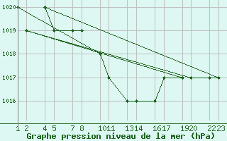 Courbe de la pression atmosphrique pour Kars