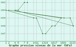 Courbe de la pression atmosphrique pour Turaif