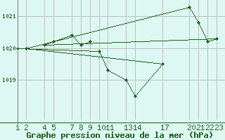 Courbe de la pression atmosphrique pour Dourbes (Be)