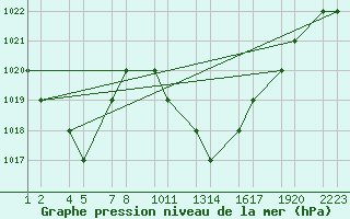 Courbe de la pression atmosphrique pour Batna