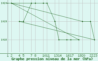 Courbe de la pression atmosphrique pour Tiaret