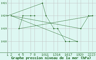 Courbe de la pression atmosphrique pour Tiaret